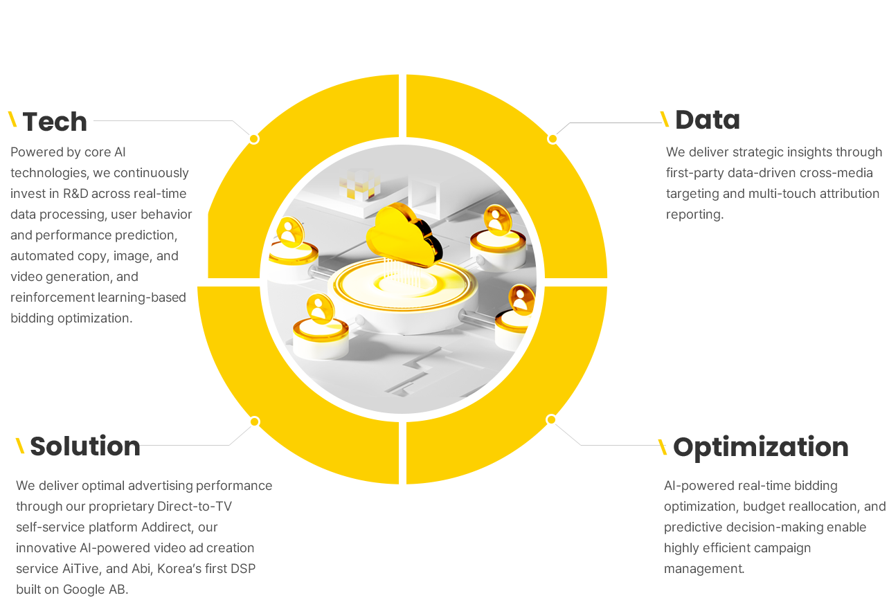 Performance by TBWA ad tech capability diagram